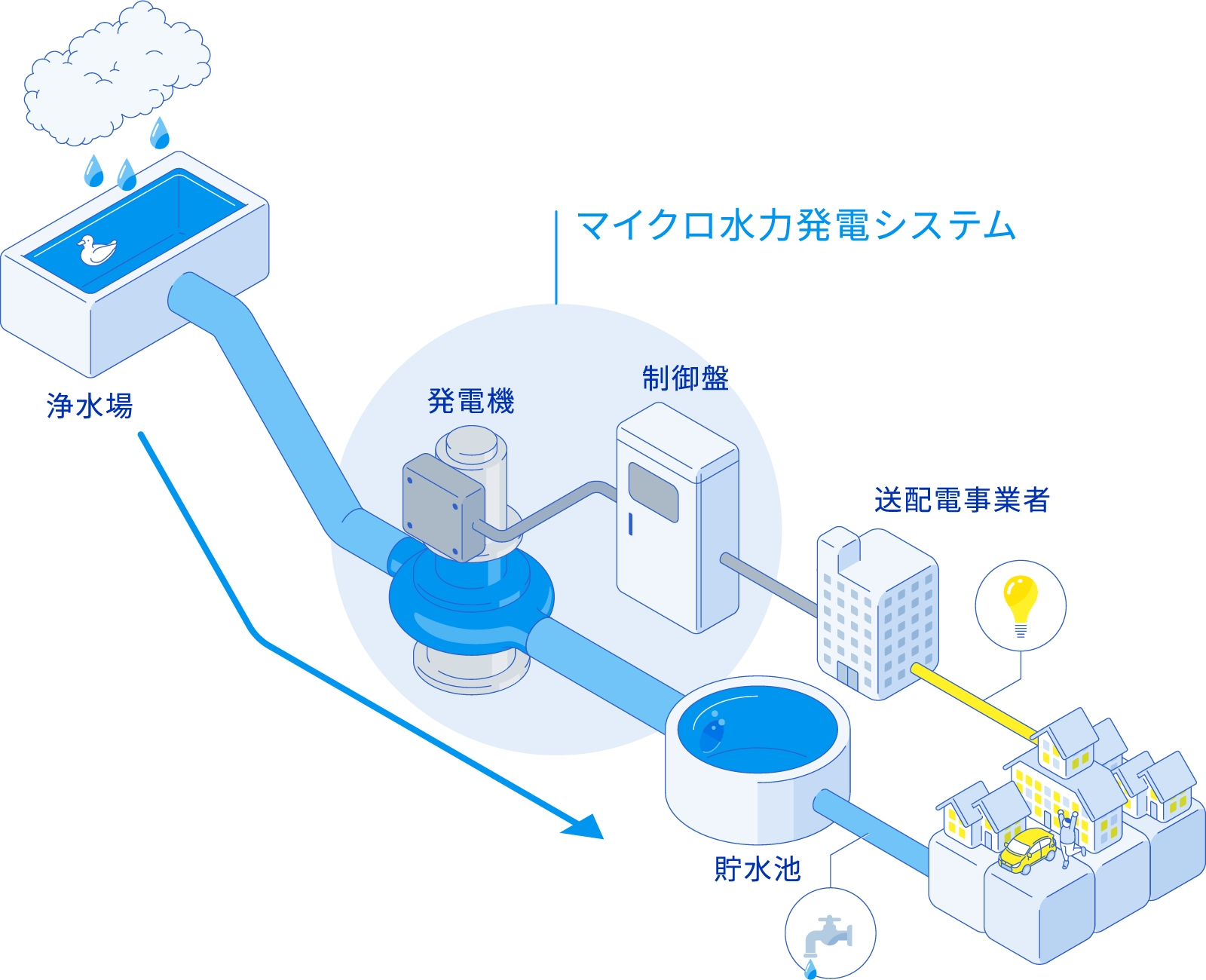 画像）水道管を利用した発電のモデル