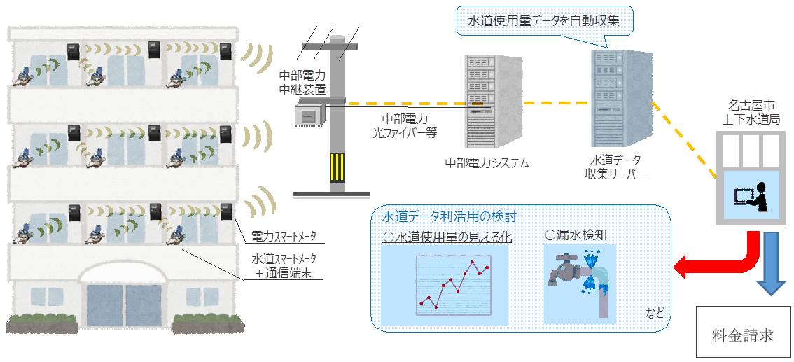 図）「水道使用量の自動検針」概念図