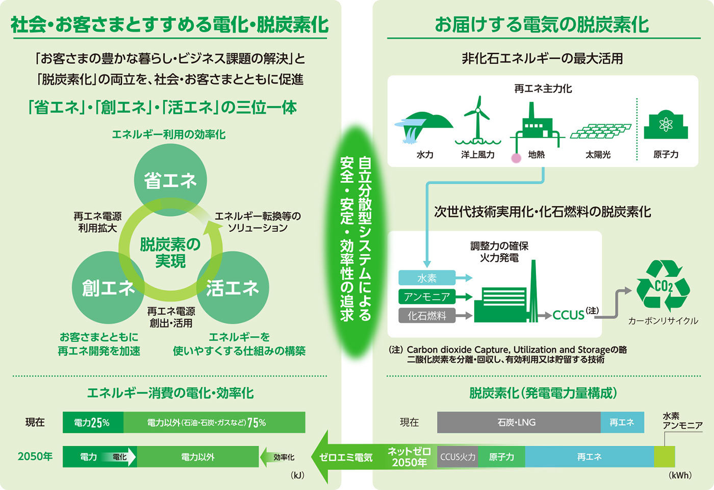 図2）ゼロエミチャレンジ2050