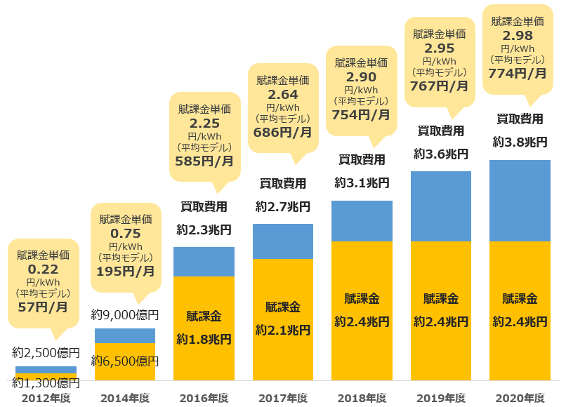 図）固定価格買取制度導入後の賦課金の推移