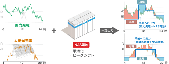 写真）蓄電池を利用した再生可能エネルギーの電力供給安定化のイメージ