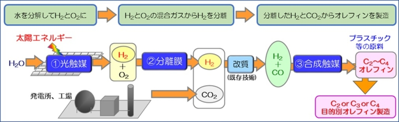 図）「光合成」と「人工光合成」の概念