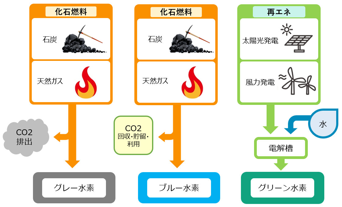 図）グレー、ブルー、グリーン水素の違い