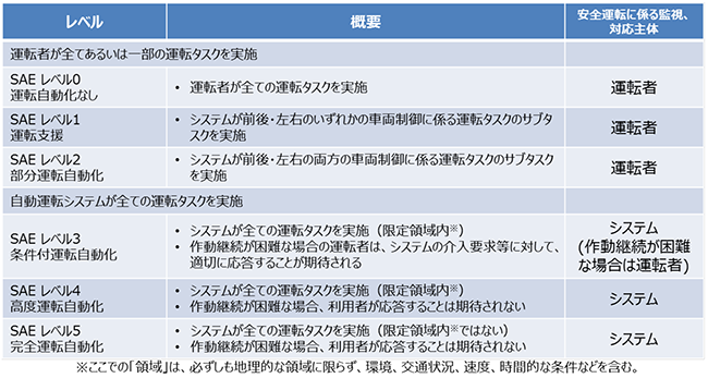 図1：自動運転レベルの定義概要