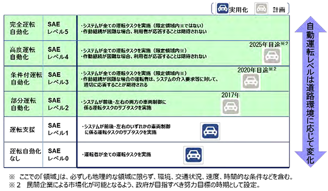 図2：自動走行システムの実現期待時期