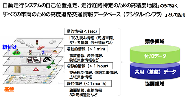 図6：ダイナミックマップの構築