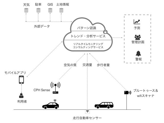 図1：コペンハーゲン・センスによるデータ収集の仕組み