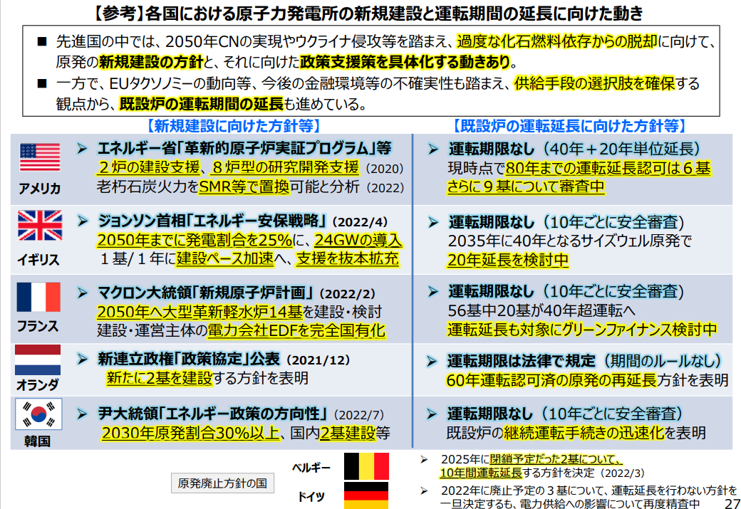 図）各国における原子力発電所の新規建設と運転期間の延長に向けた動き