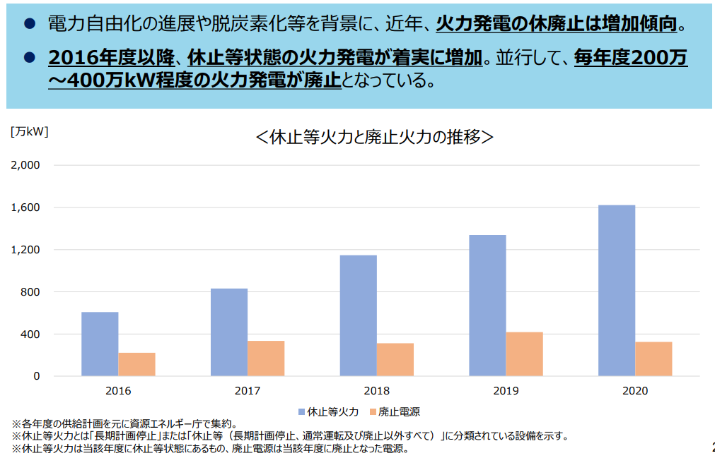 図）休止火力等と廃止火力の推移