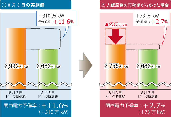 写真) 大飯原子力発電所の再稼働による電力供給量の変化