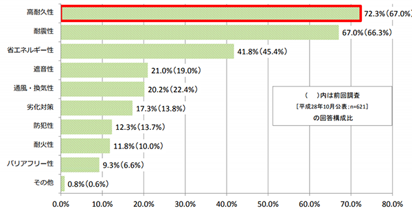 表2：「建物の性能で重視する事項」（n=625,複数回答3つまで）
