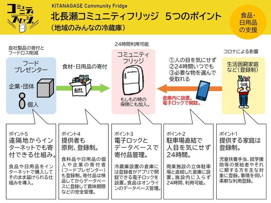 図）北長瀬コミュニティフリッジ　5つのポイント