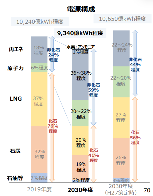 図）2030年度のエネルギーミックス