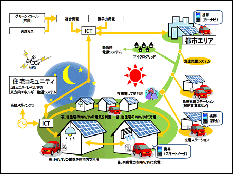 図）スマートシティ概念図