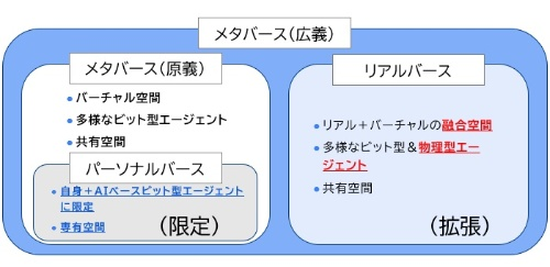 図）メタバース、パーソナルバース、リアルバースの概要