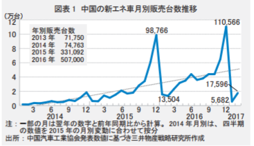 図3：中国エコカー（EV、PHEV、FCV）月別販売台数推移