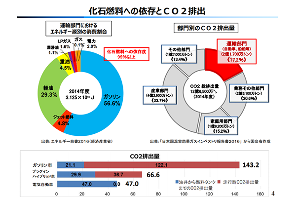 図5：化石燃料への依存とCO2排出