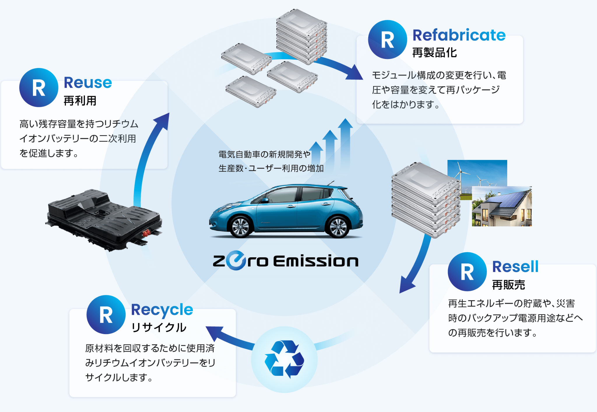 図）4R事業について