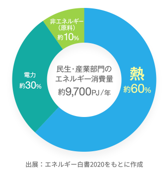 図）民生・産業部門のエネルギー消費量