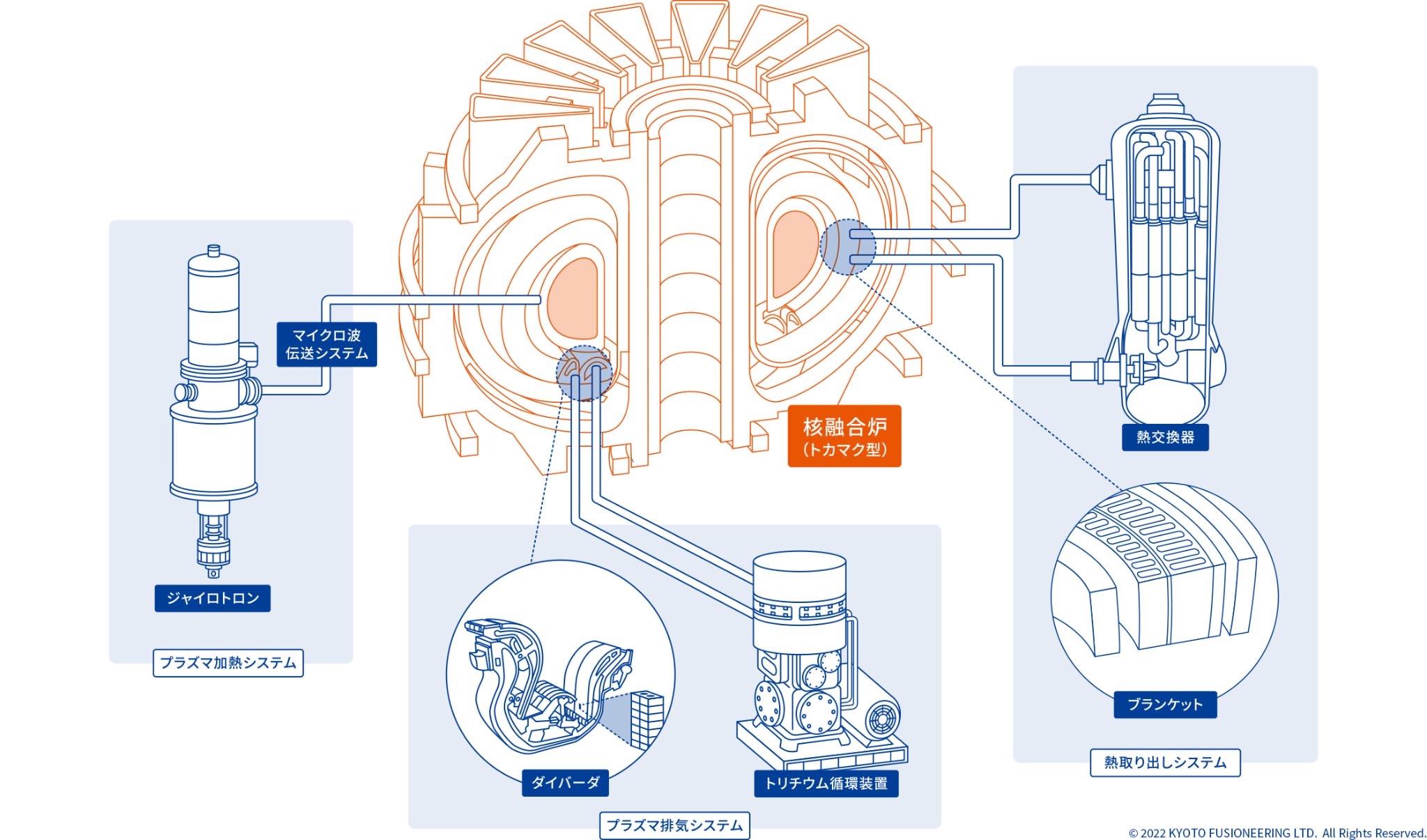 図)京都フュージョニアリングが開発する炉心要素技術