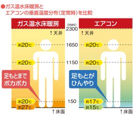 図2：ガス床暖房とエアコンの垂直温度分布比較