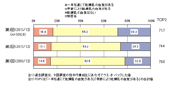 図3：肌の乾燥度合い「あなたは、肌の乾燥を感じることがありますか」