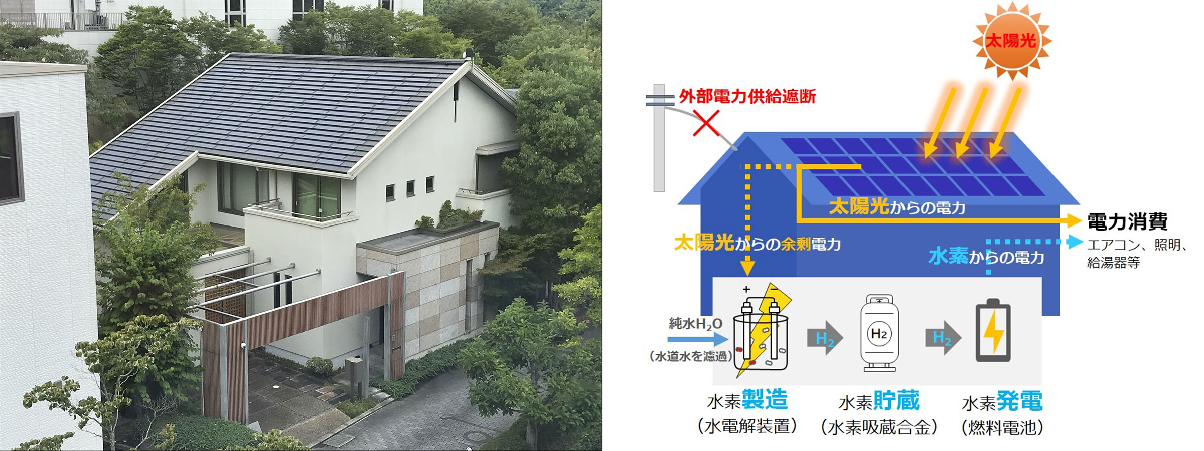 写真）左/総合住宅研究所内の実証検証棟　右/水素住宅のシステム構成概要