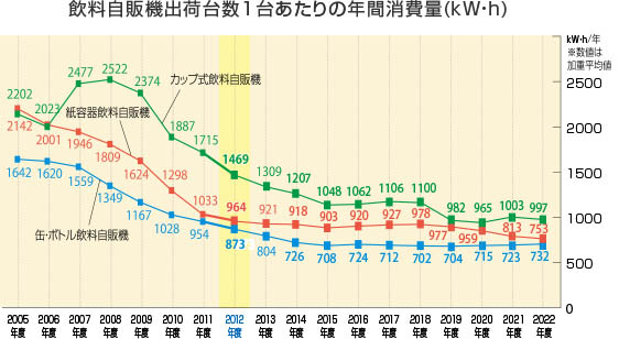 図）自動販売機の普及台数と構成比（2021年末時点）