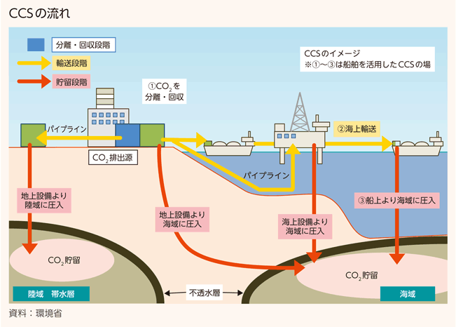 図）CCSの流れ