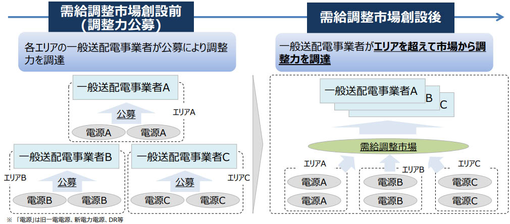 図）需給調整市場創設前と後の調整力調達の違い