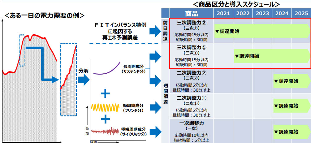 図）需給調整市場で取り扱う商品と導入スケジュール