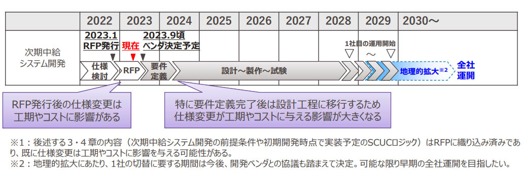 図）次期中給システム開発の検討状況