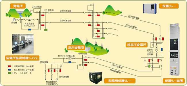 図1：電力系統保護制御システム