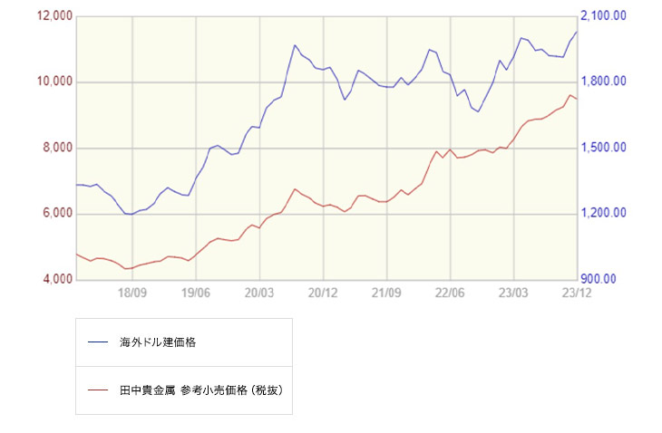図)過去5年間 月次金価格推移