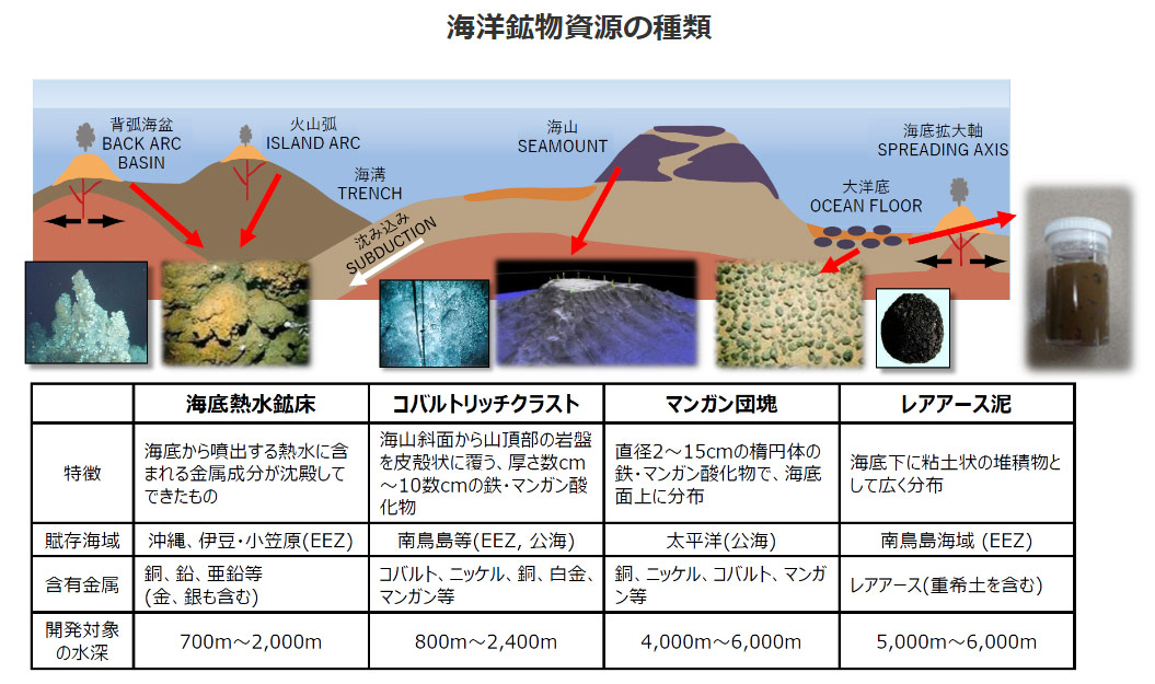 図)海洋鉱物資源の種類