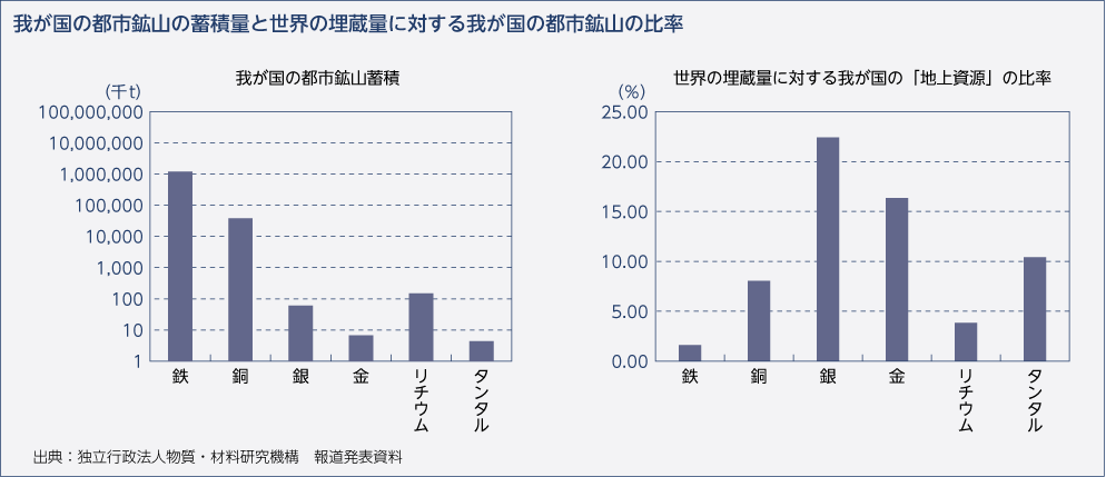 図)都市鉱山蓄積量と世界埋蔵量に対する日本の都市鉱山比率