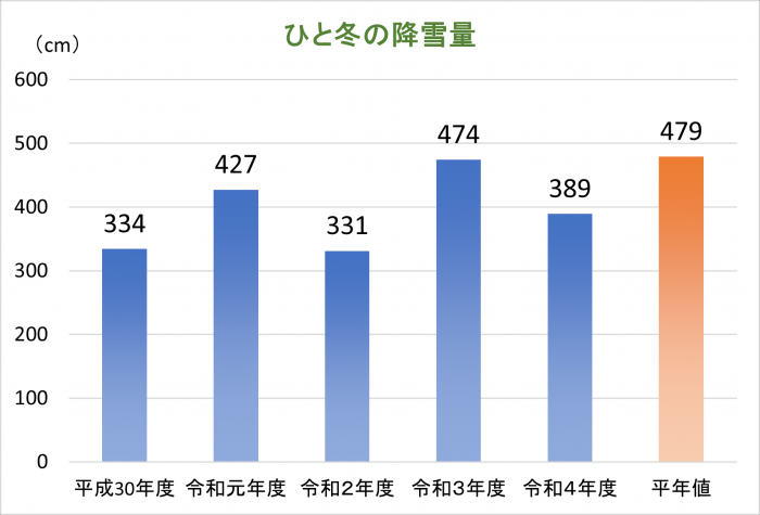 図）札幌市の冬の降雪量推移（平年値は1991年から2020年の30年間の平均値）