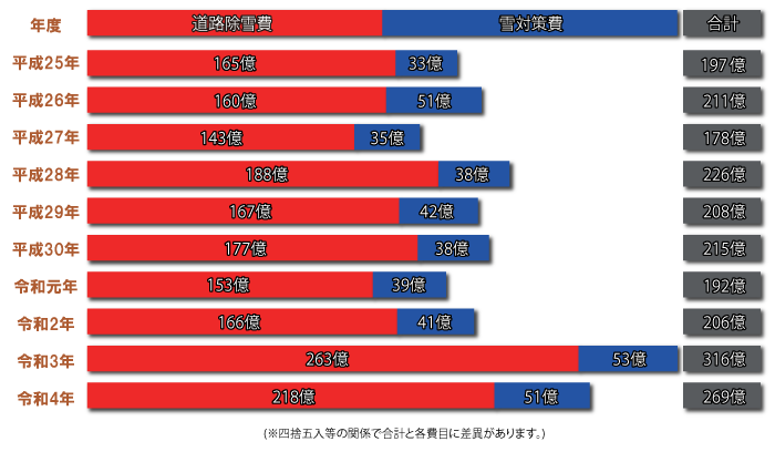 図）札幌市の雪対策費決算の推移