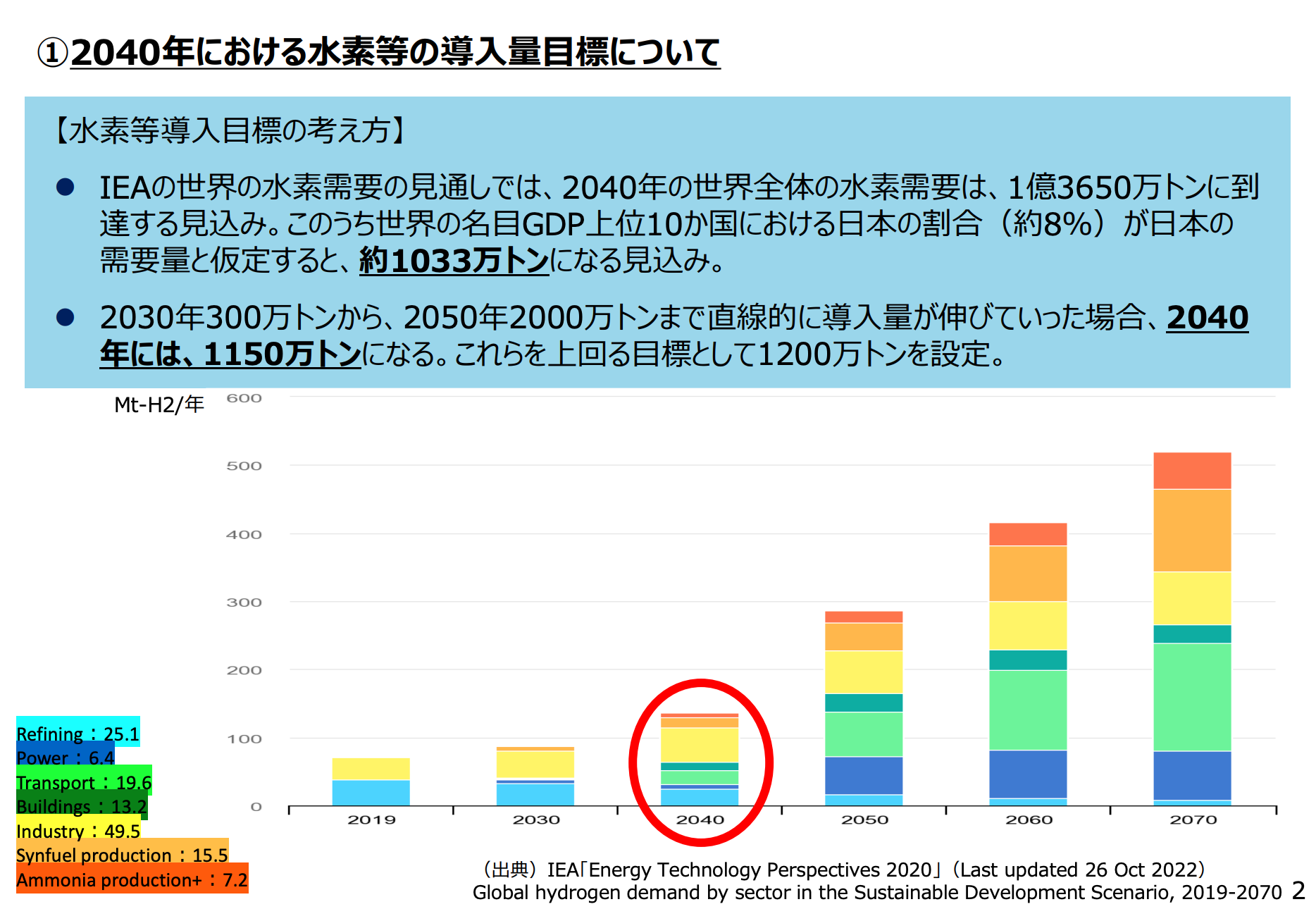 図）「2040年における水素等の導入目標について」