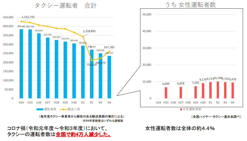 図）タクシー運転者数と輸送人員についてのグラフ