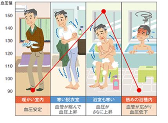 図1：温度差によって変動する血圧イメージ