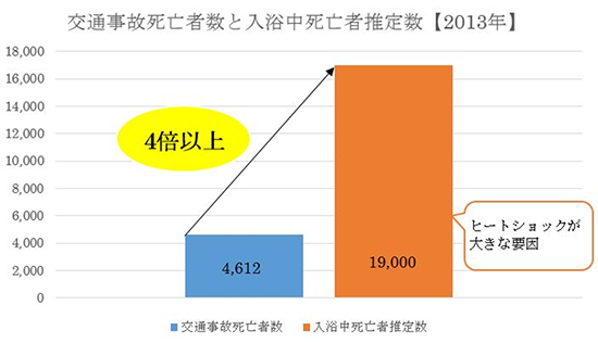 図2：交通事故死亡者数と入浴中死亡者推定数