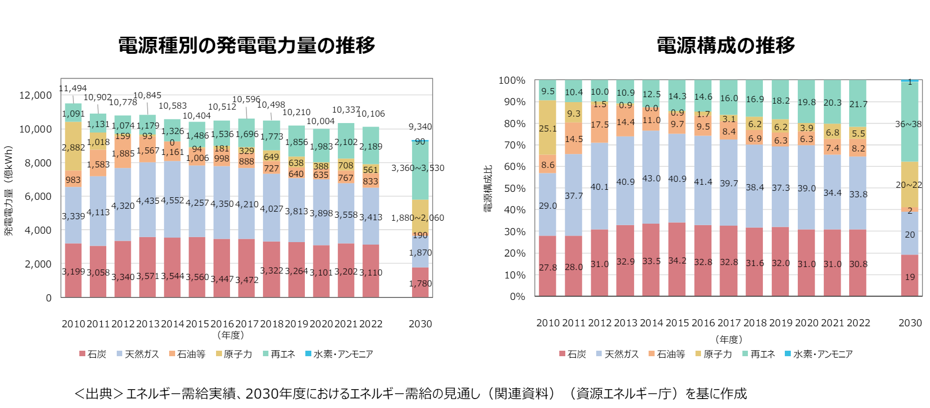 表）総合エネルギー統計における電源構成の推移