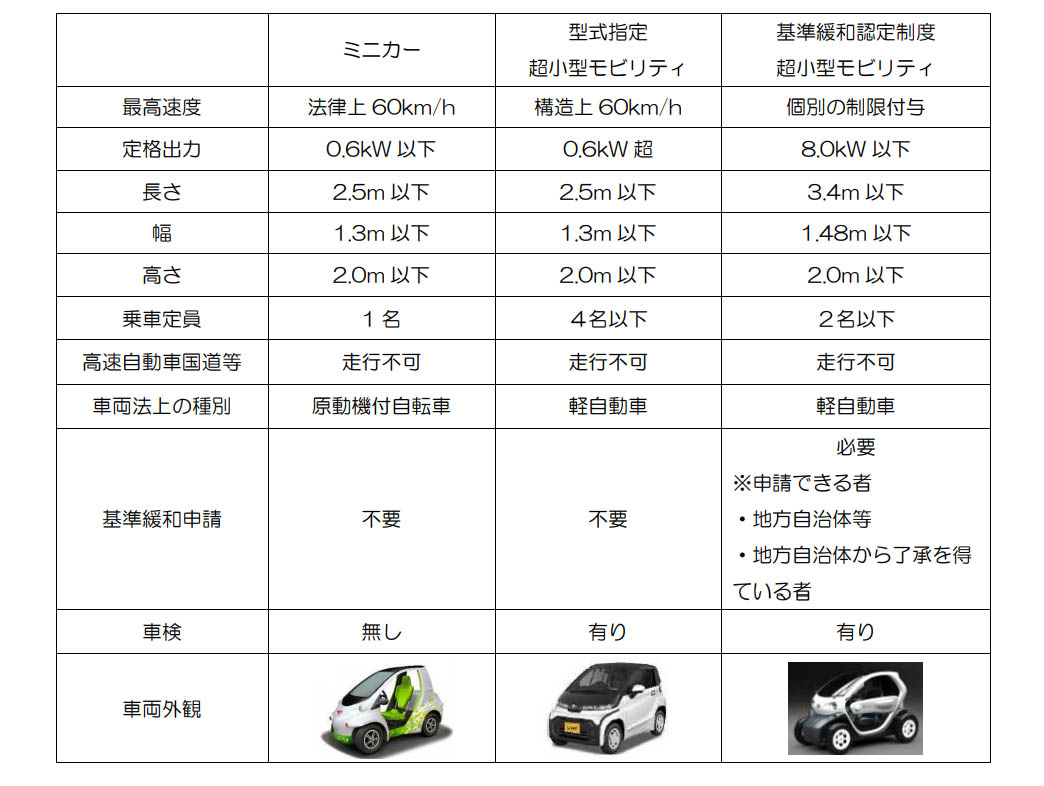 図）超小型モビリティの比較