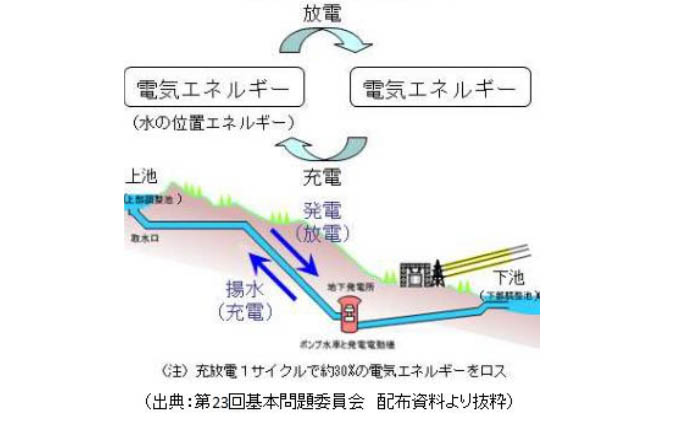 図）揚水発電の仕組み