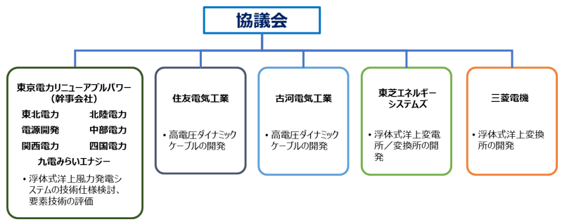 図）「低コスト浮体式洋上風力発電システムの共通要素技術開発」事業の開発体制