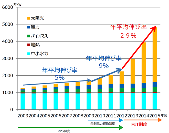 図４）再生可能エネルギーなどによる設備容量の推移