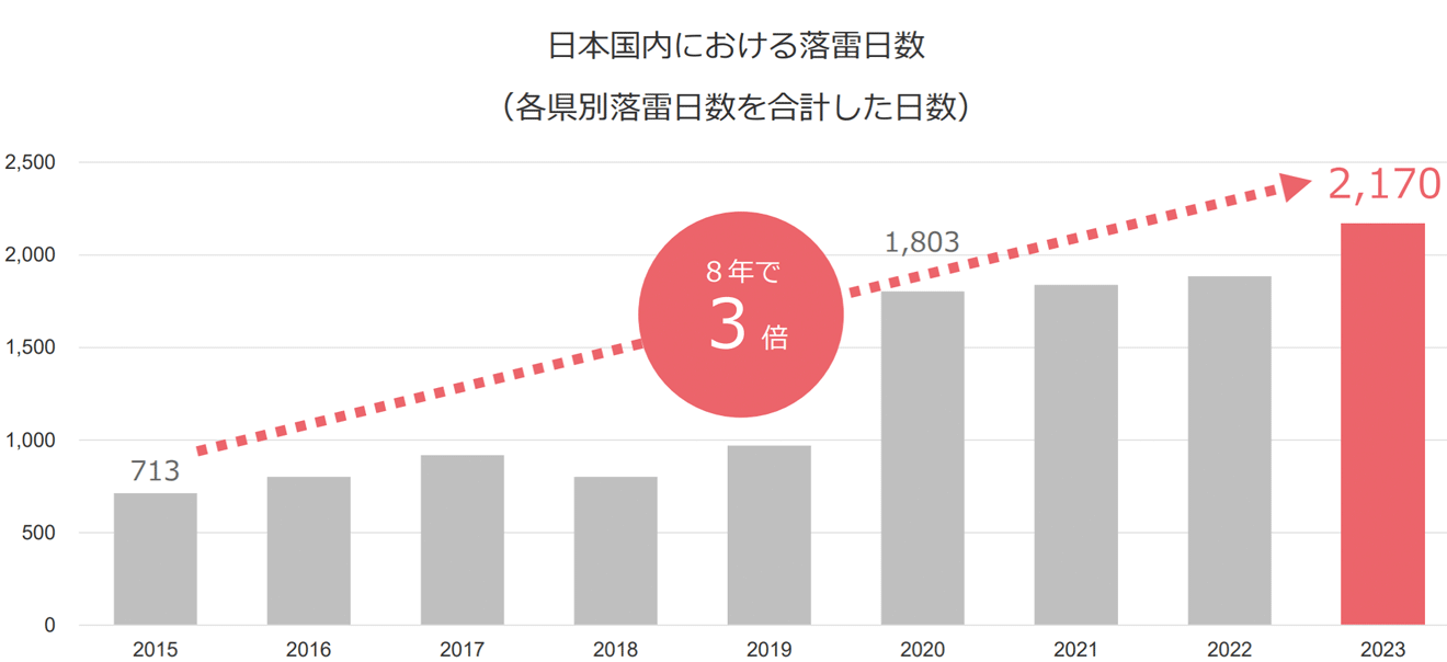 図）日本国内における落雷日数