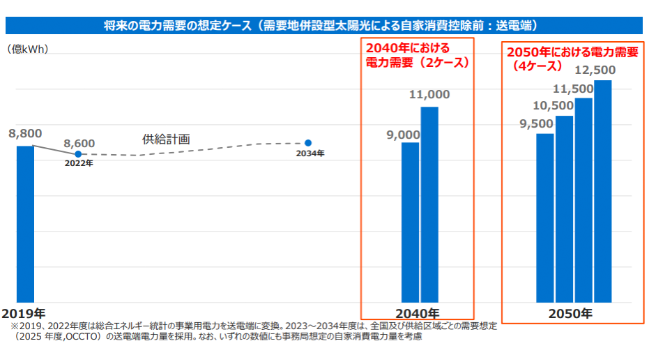 図）将来の電力需要の想定ケース