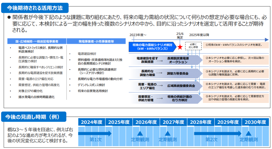 図）シナリオの活用方法と今後の見直し